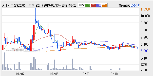 '휴네시온' 10% 이상 상승, 주가 20일 이평선 상회, 단기·중기 이평선 역배열