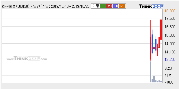 '라온피플' 10% 이상 상승, 주가 반등 시도, 단기 이평선 역배열 구간