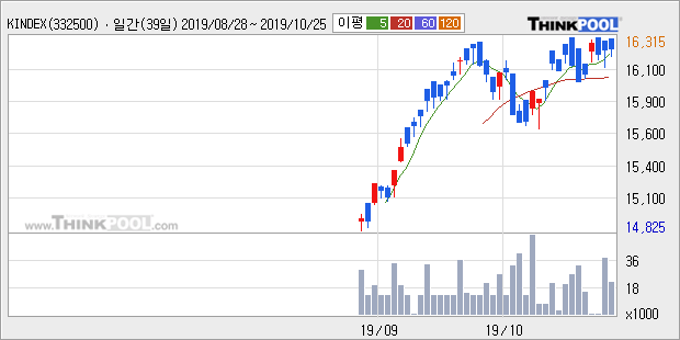 'KINDEX 200TR' 52주 신고가 경신, 주가 조정 중, 단기·중기 이평선 정배열