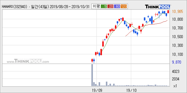 'HANARO MSCI Korea TR' 52주 신고가 경신, 단기·중기 이평선 정배열로 상승세