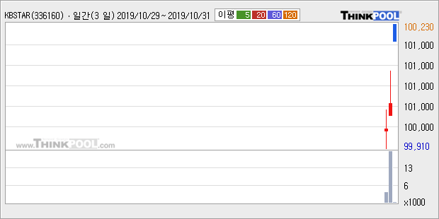 'KBSTAR 금융채액티브' 52주 신고가 경신, 주가 60일 이평선 상회, 단기·중기 이평선 역배열