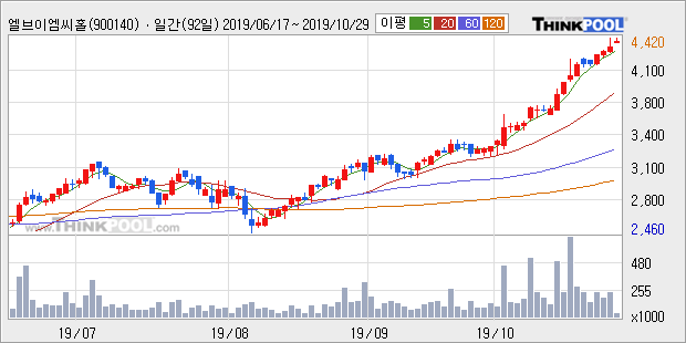 '엘브이엠씨홀딩스' 52주 신고가 경신, 단기·중기 이평선 정배열로 상승세