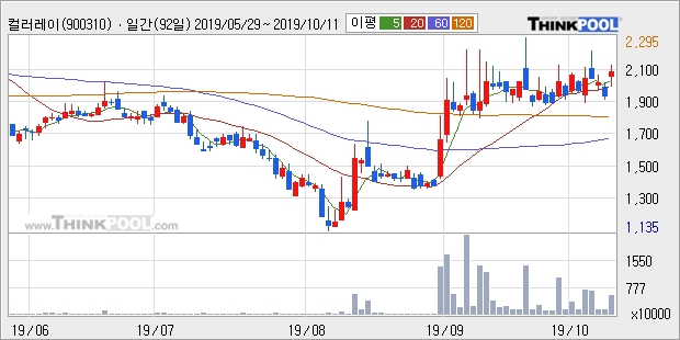 컬러레이, 상승출발 후 현재 +10.57%... 이 시각 거래량 664만5173주