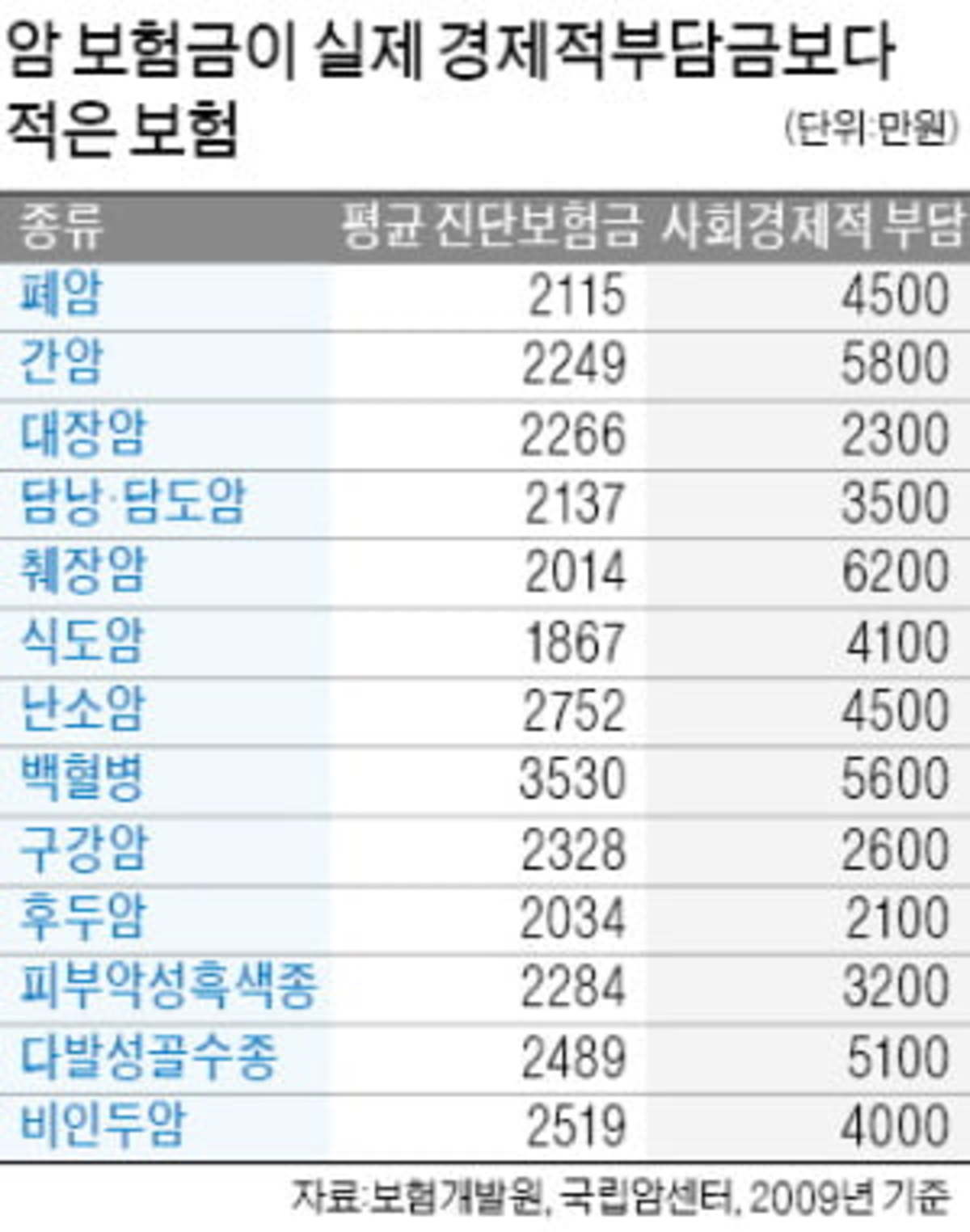 암 치료비는 기본u2026간병비에 생활 자금까지 드려요  한경닷컴