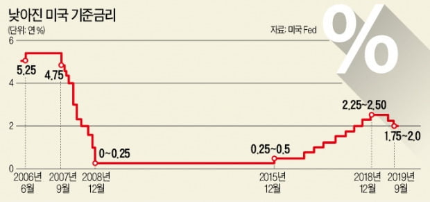 美 Fed, 기준금리 낮춘 배경은…美·中 무역전쟁에 글로벌 경기 둔화 방어