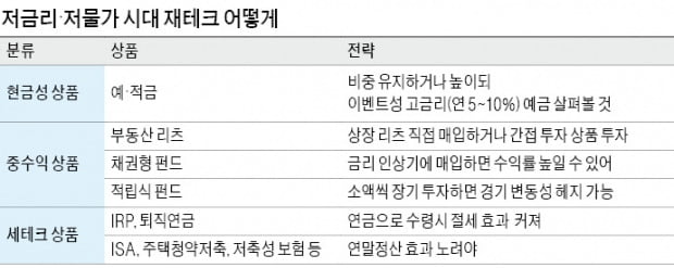 저금리·저물가 시대…예·적금으로 리스크 피하고 리츠·채권 담아라