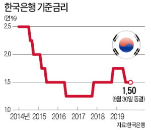 금리 뚝뚝, 증시 답답…돈 굴릴 데 어디 없소?