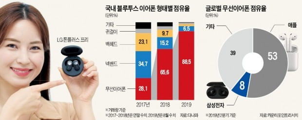 무선이어폰 시장 '빅뱅'…LG전자도 가세