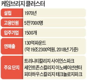 첨단기술 '産學 허브'로 떠오른 케임브리지…글로벌 기업 끌어모아