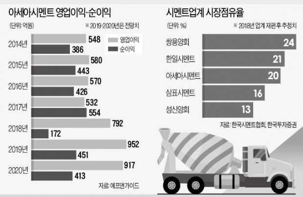 '합병 후유증' 시달리는 아세아시멘트