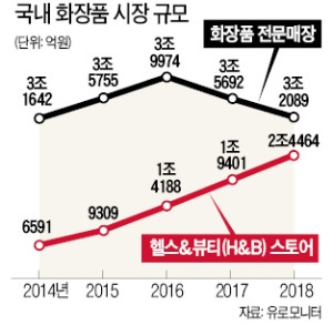 세포라 '화장품 편집숍 중심' 강남 입성…시코르 '맞짱 출점' 반격