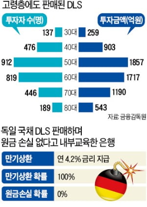 "DLS 20%는 불완전판매…출시 반대한 위원 교체도"