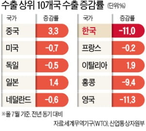 對中 수출 21.8%↓…유독 글로벌경기 타격 커