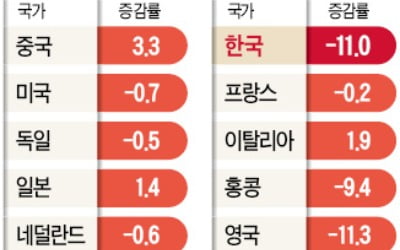 對中 수출 21.8%↓…유독 글로벌경기 타격 커