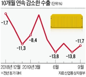 對中 수출 21.8%↓…유독 글로벌경기 타격 커