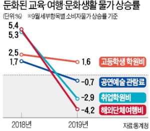 일본식 장기불황에 '부채 디플레' 우려돼도…정부는 "일시적 현상"