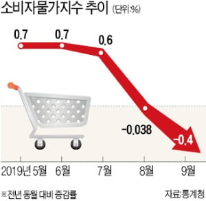 두 달 연속 마이너스 물가…더 커진 D의 공포