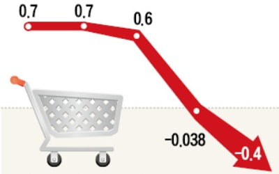 두 달 연속 마이너스 물가…더 커진 D의 공포
