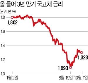 사상 첫 마이너스 물가…커지는 '디플레 우려'에 채권시장 다시 강세?