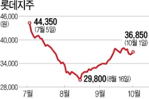 롯데그룹株 '한숨'…리츠 상장만 바라본다