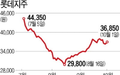 롯데그룹株 '한숨'…리츠 상장만 바라본다