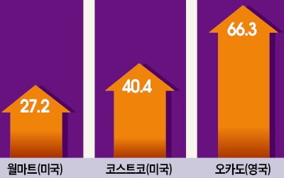 글로벌 유통株 반토막인데…英 오카도 66% 오른 비결은