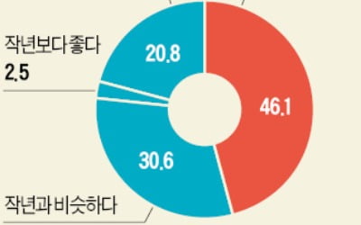 대학생 선호 직장, 대기업이 3년 만에 공기업 제쳤다