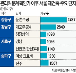 집값만 올리고…분양가 상한제 '후퇴'