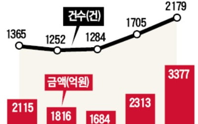 미성년자 물려받은 부동산 5년간 1조 넘었다