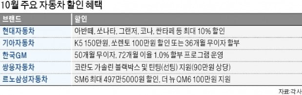 이래도 안 살래?…車업계 '폭풍 할인'