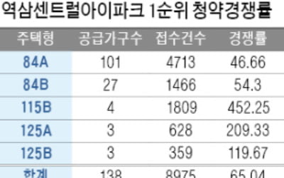 '강남 로또' 역삼센트럴아이파크 138가구 모집에 9000명 몰려