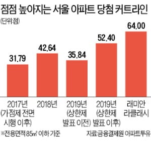 가점 '인플레'…4인 가족·45세 돼야 '당첨 가능'