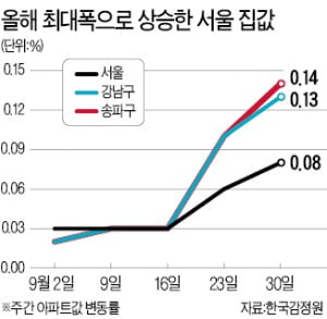 서울 아파트값 올들어 최대폭 상승…송파구 0.14% 올라 '최고'