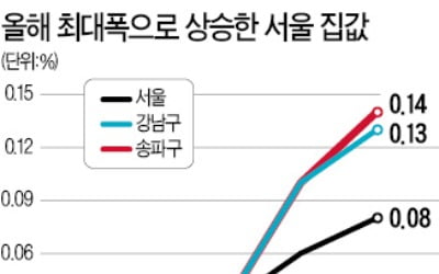 서울 아파트값 올들어 최대폭 상승…송파구 0.14% 올라 '최고'