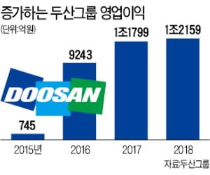 "미러클 두산"…경영도 역전승 꿈꾸는 박정원