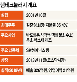 SK, 불화수소 국산화 성공…"반도체 라인에 투입 시작"