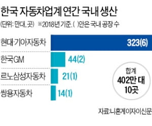 日은 경고 날리고…"한국 車산업 기반 무너진다"