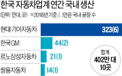 日은 경고 날리고…"한국 車산업 기반 무너진다"