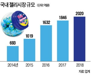 3년새 두 배 커진 젤리 시장…프랜차이즈·편의점도 '군침'