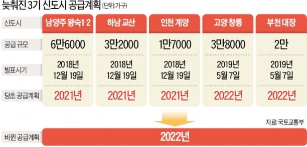 '3기 신도시' 남양주 왕숙·하남 교산·인천 계양, 주택공급 1년 늦어진다