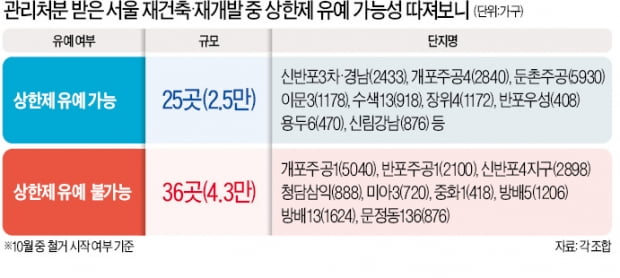 '분양가 상한제 유예' 혜택 2만5000가구 그칠 듯