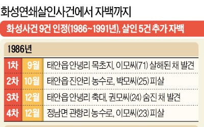 '화성사건' 이춘재, 살인 14건·성범죄 30건 자백