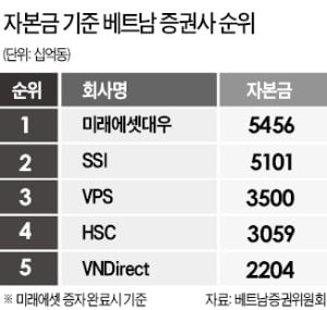 미래에셋, 베트남 최대 증권사 된다