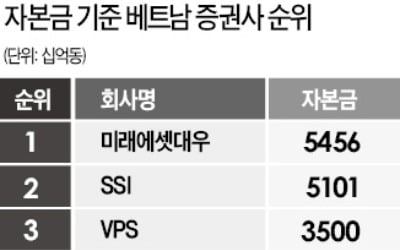 미래에셋, 베트남 최대 증권사 된다