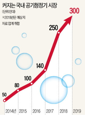 가을 공기청정기 렌털 전쟁…필터냐 VS 가성비냐