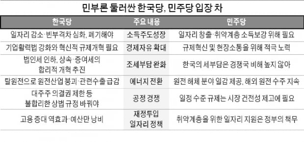 '민부론' 격돌…한국당 "경제 총체적 위기" vs 與 "성장률 양호"