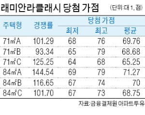 가점 '인플레'…4인 가족·45세 돼야 '당첨 가능'