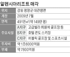 [마켓인사이트] 알펜시아의 눈물, 이번엔 팔릴까