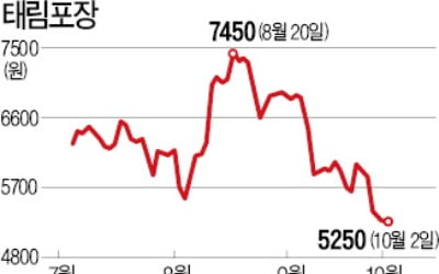 태림포장, 高배당 정책 폐기되나…M&A 이슈 끝나자 주가 내리막