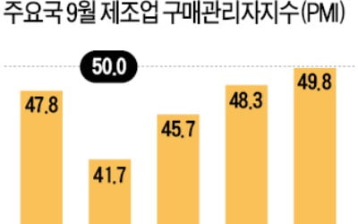 글로벌 제조업 경기 '10년來 최악'